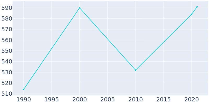 Population Graph For Deerwood, 1990 - 2022
