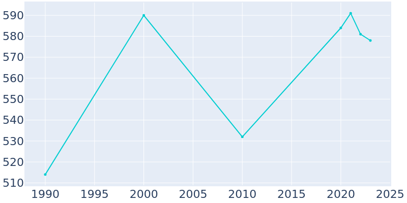 Population Graph For Deerwood, 1990 - 2022