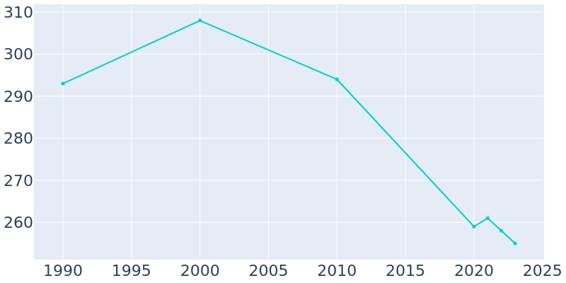 Population Graph For Deferiet, 1990 - 2022