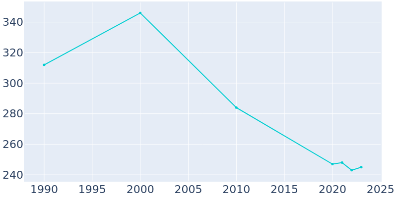 Population Graph For Defiance, 1990 - 2022