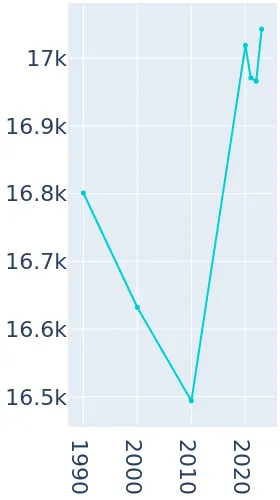 Defiance, Ohio Population History | 1990 - 2019
