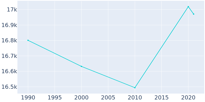 Population Graph For Defiance, 1990 - 2022