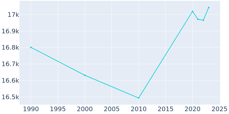 Population Graph For Defiance, 1990 - 2022