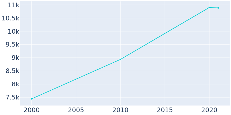 Population Graph For DeForest, 2000 - 2022