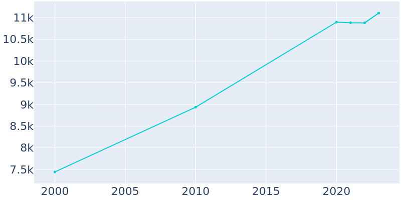 Population Graph For DeForest, 2000 - 2022