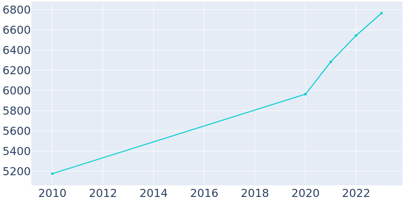 Population Graph For DeFuniak Springs, 2010 - 2022