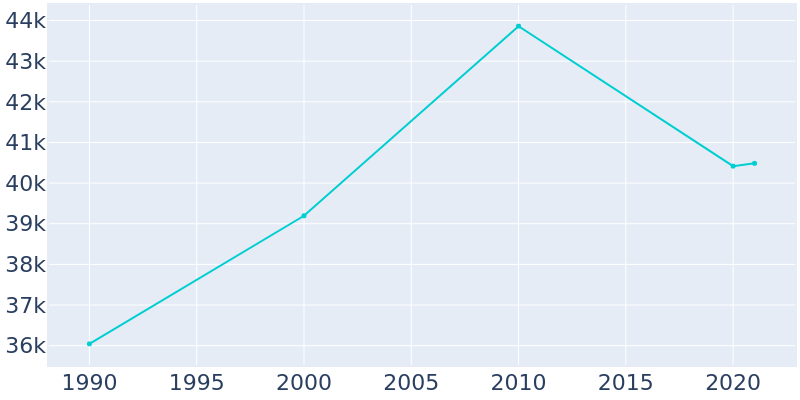 Population Graph For DeKalb, 1990 - 2022