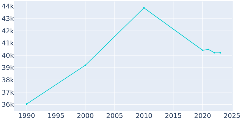 Population Graph For DeKalb, 1990 - 2022