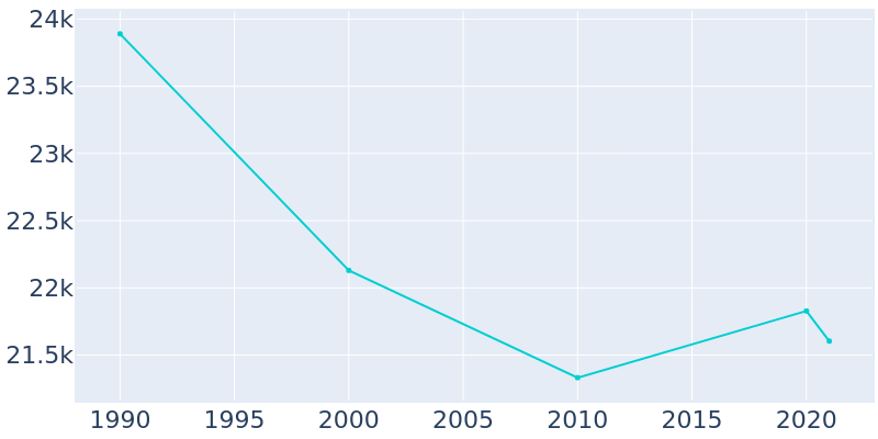 Population Graph For Del City, 1990 - 2022