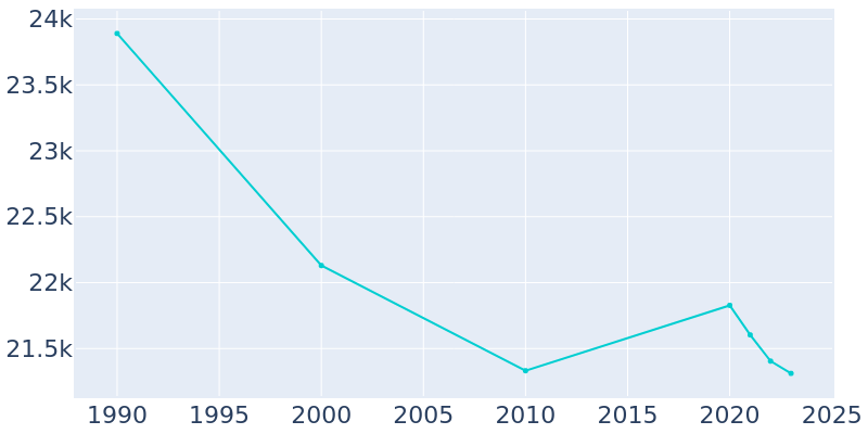 Population Graph For Del City, 1990 - 2022