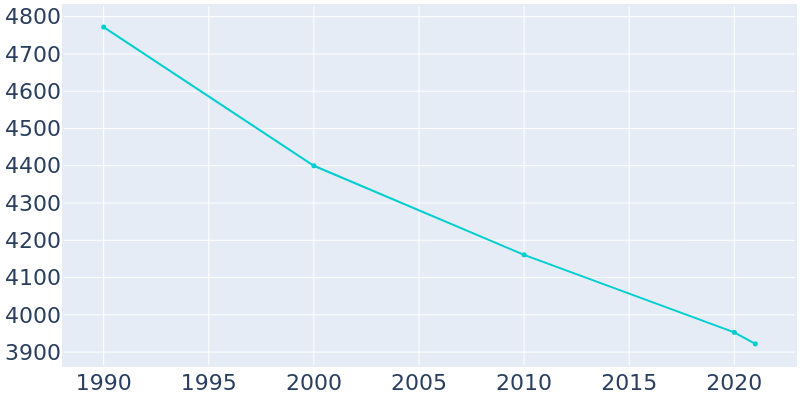 Population Graph For Del Mar, 1990 - 2022