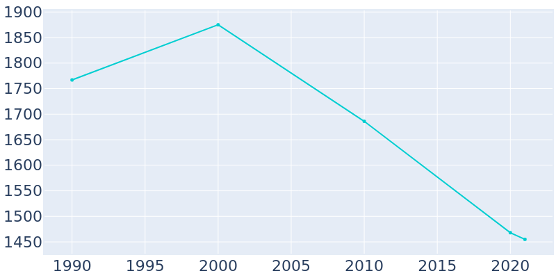 Population Graph For Del Norte, 1990 - 2022