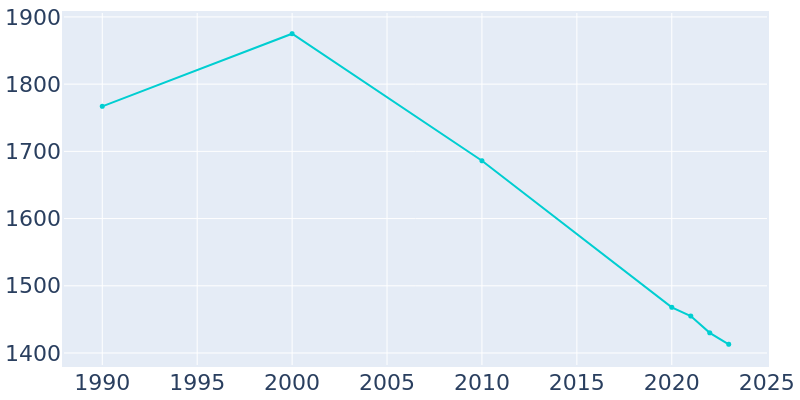 Population Graph For Del Norte, 1990 - 2022