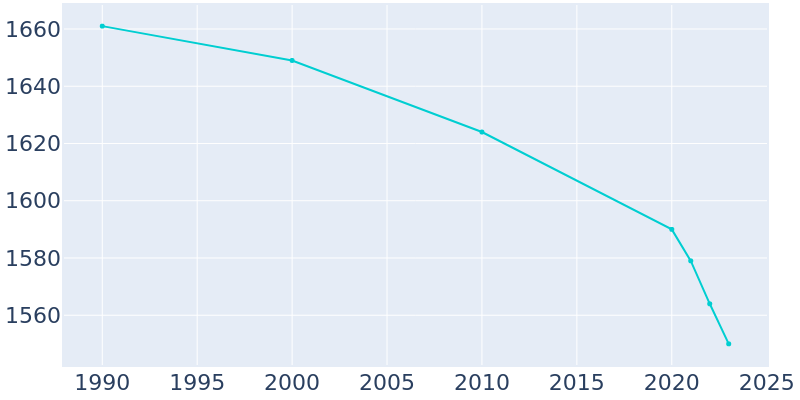 Population Graph For Del Rey Oaks, 1990 - 2022