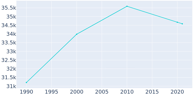 Population Graph For Del Rio, 1990 - 2022