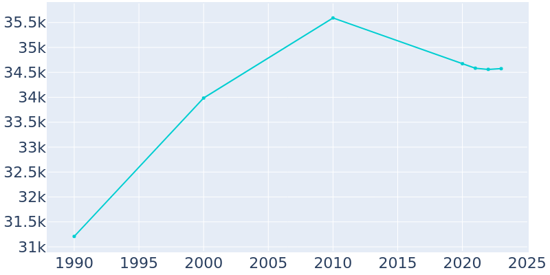 Population Graph For Del Rio, 1990 - 2022