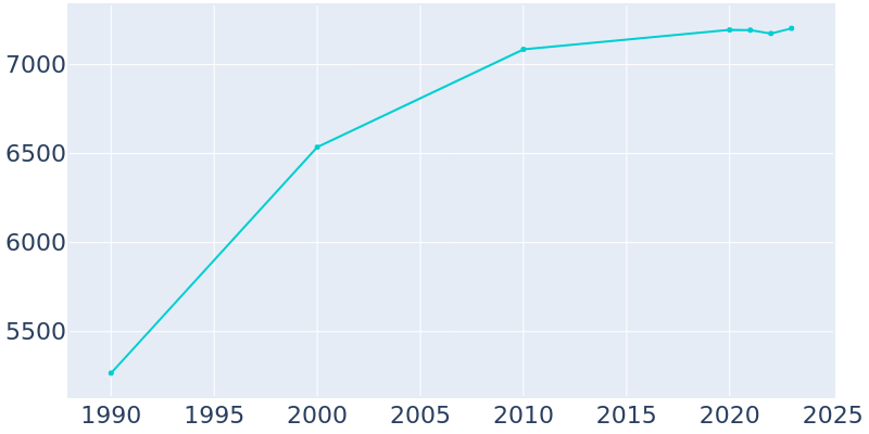 Population Graph For Delafield, 1990 - 2022