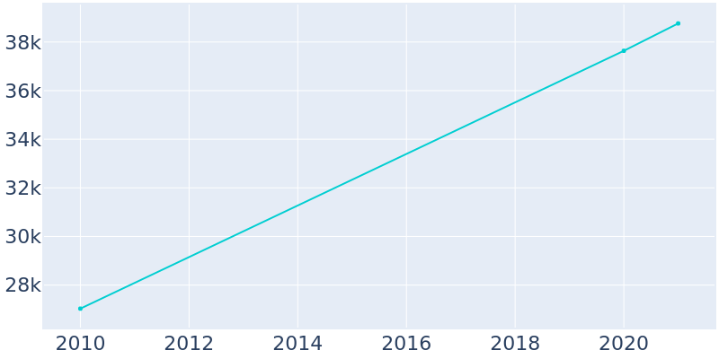 Population Graph For DeLand, 2010 - 2022