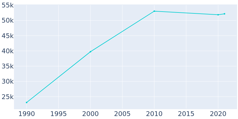 Population Graph For Delano, 1990 - 2022