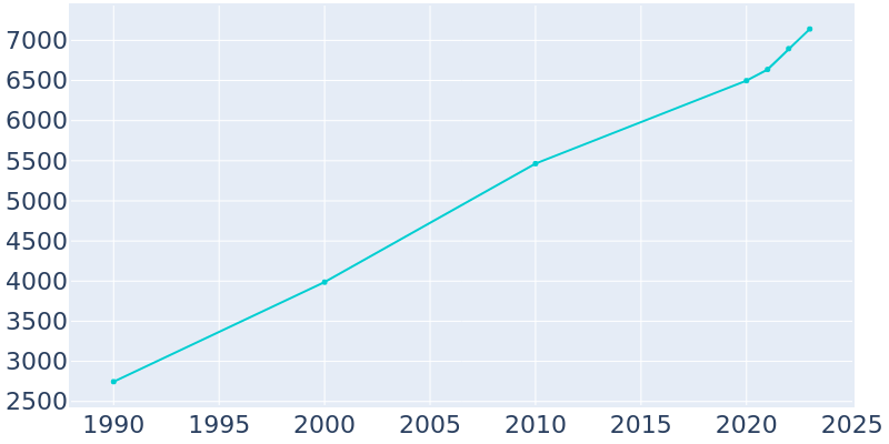 Population Graph For Delano, 1990 - 2022