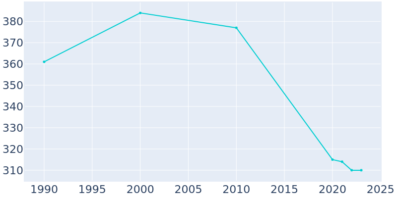 Population Graph For Delanson, 1990 - 2022