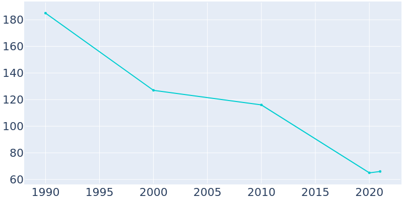 Population Graph For Delaplaine, 1990 - 2022