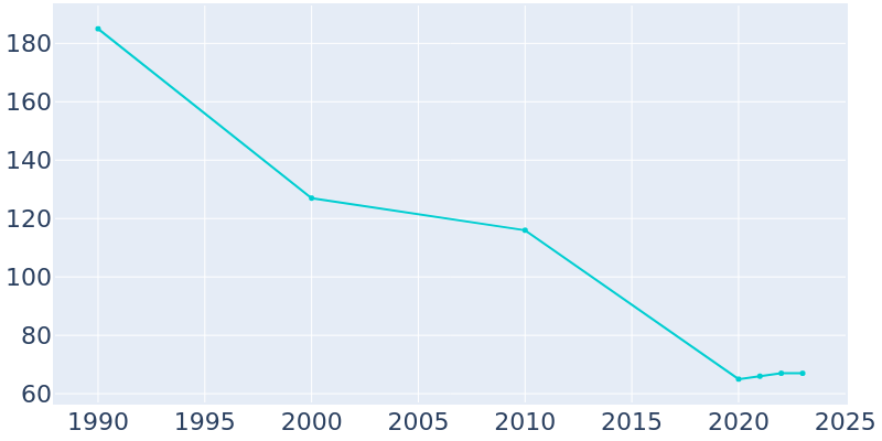 Population Graph For Delaplaine, 1990 - 2022