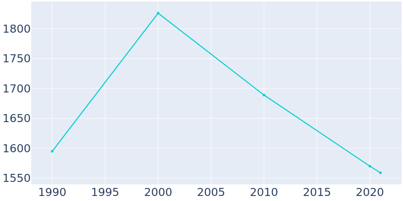 Population Graph For Delavan, 1990 - 2022