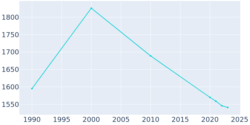 Population Graph For Delavan, 1990 - 2022