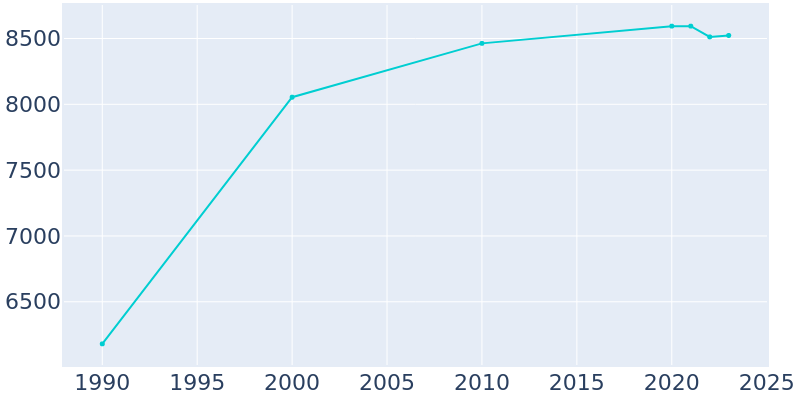 Population Graph For Delavan, 1990 - 2022