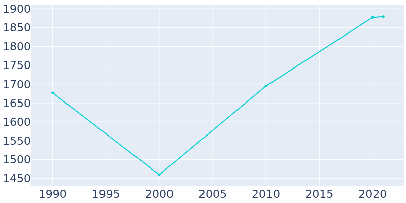 Population Graph For Delaware City, 1990 - 2022