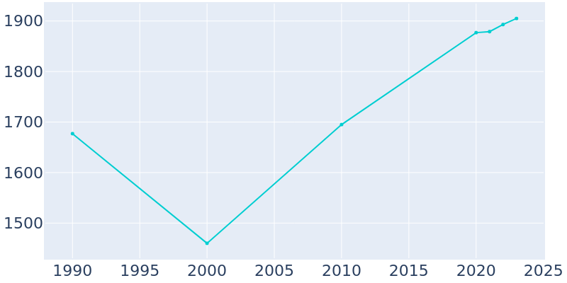 Population Graph For Delaware City, 1990 - 2022