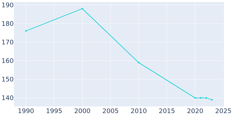 Population Graph For Delaware, 1990 - 2022