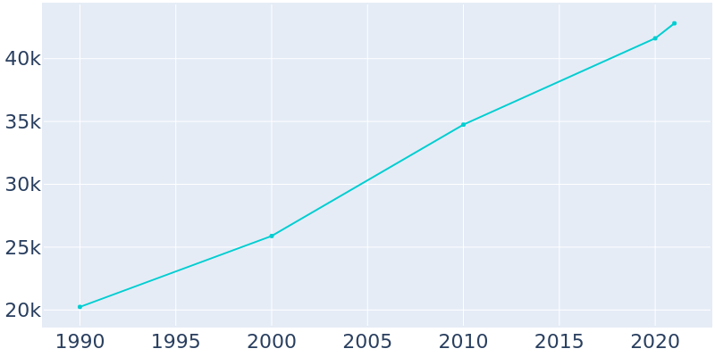 Population Graph For Delaware, 1990 - 2022