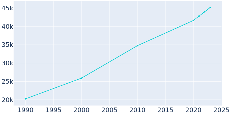 Population Graph For Delaware, 1990 - 2022