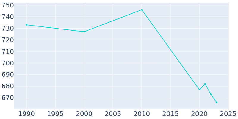 Population Graph For Delaware Water Gap, 1990 - 2022