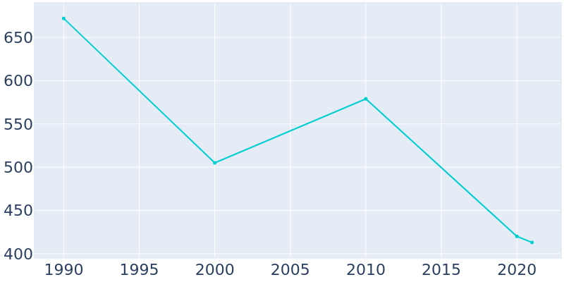 Population Graph For Delbarton, 1990 - 2022