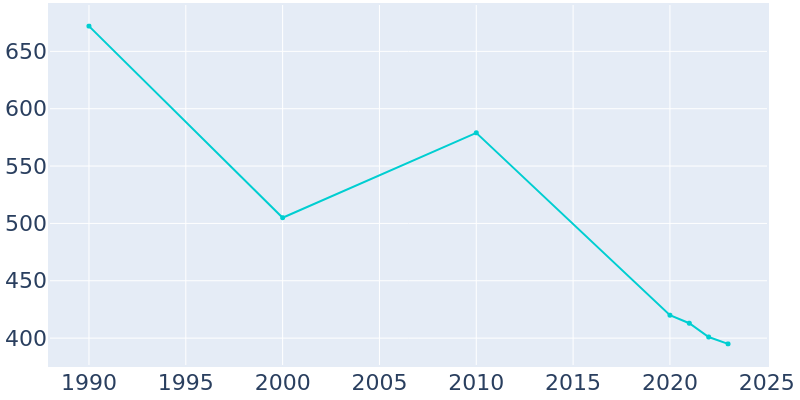 Population Graph For Delbarton, 1990 - 2022