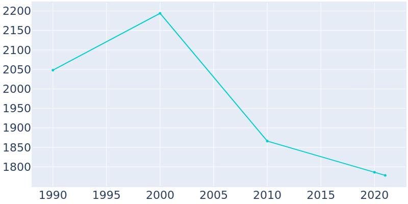Population Graph For Delcambre, 1990 - 2022