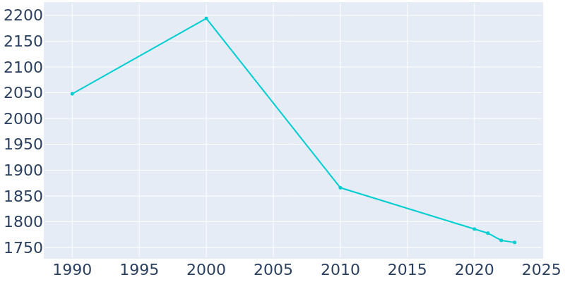 Population Graph For Delcambre, 1990 - 2022