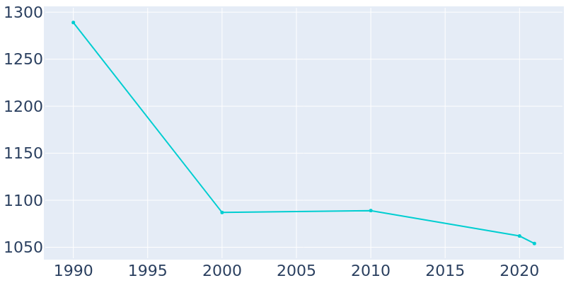 Population Graph For Delevan, 1990 - 2022