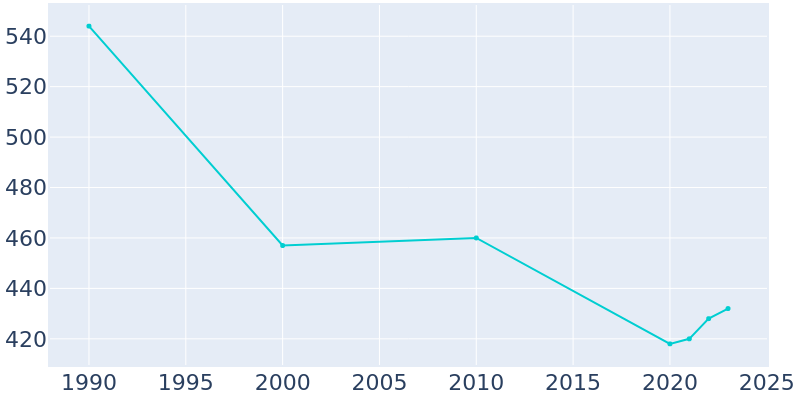 Population Graph For Delhi, 1990 - 2022