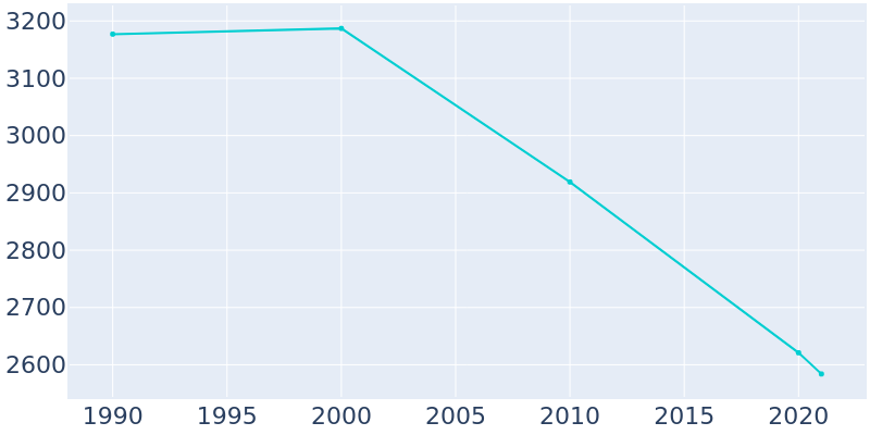 Population Graph For Delhi, 1990 - 2022