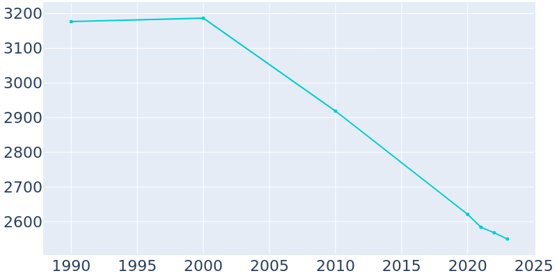 Population Graph For Delhi, 1990 - 2022