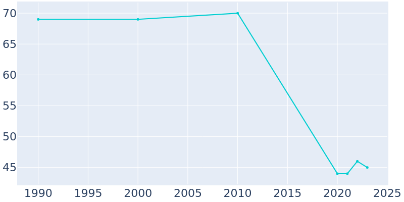 Population Graph For Delhi, 1990 - 2022