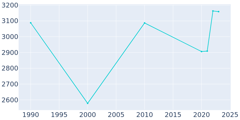 Population Graph For Delhi, 1990 - 2022