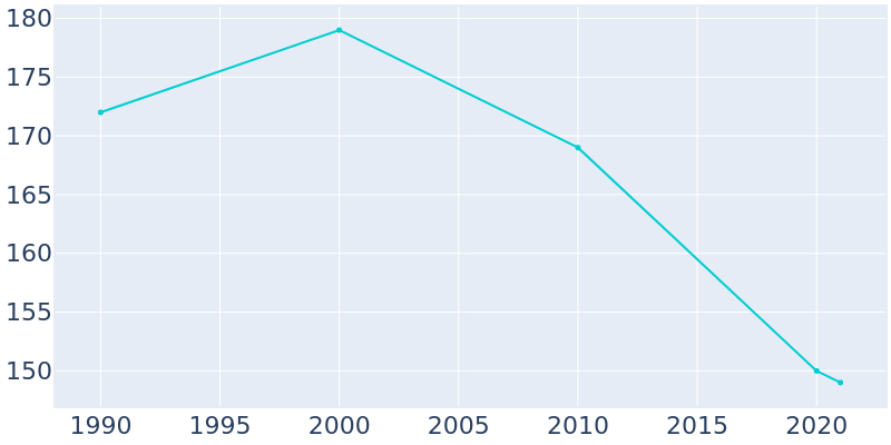 Population Graph For Delia, 1990 - 2022