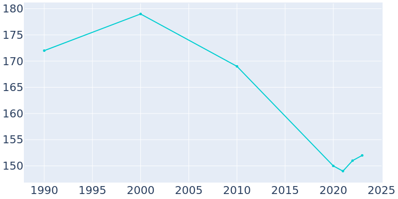 Population Graph For Delia, 1990 - 2022