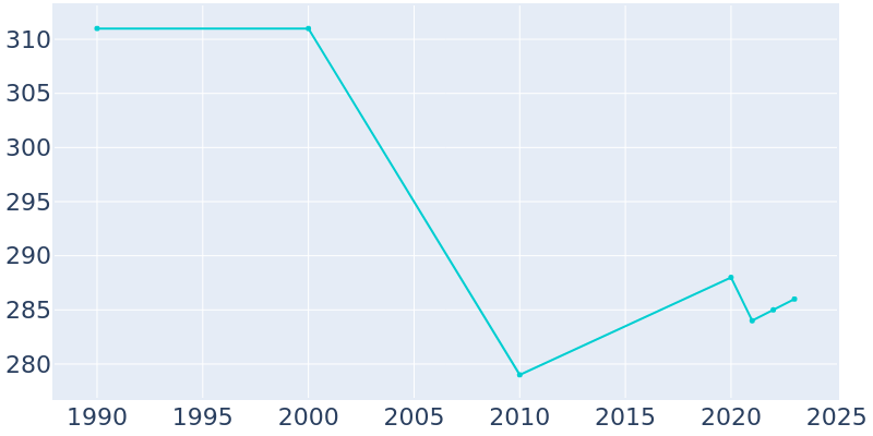 Population Graph For Delight, 1990 - 2022