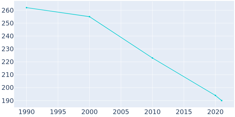 Population Graph For Dell, 1990 - 2022